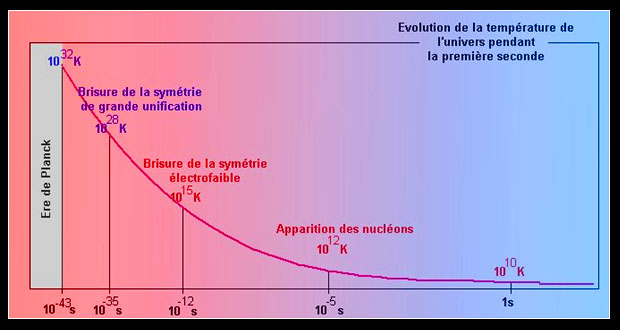 évolution température